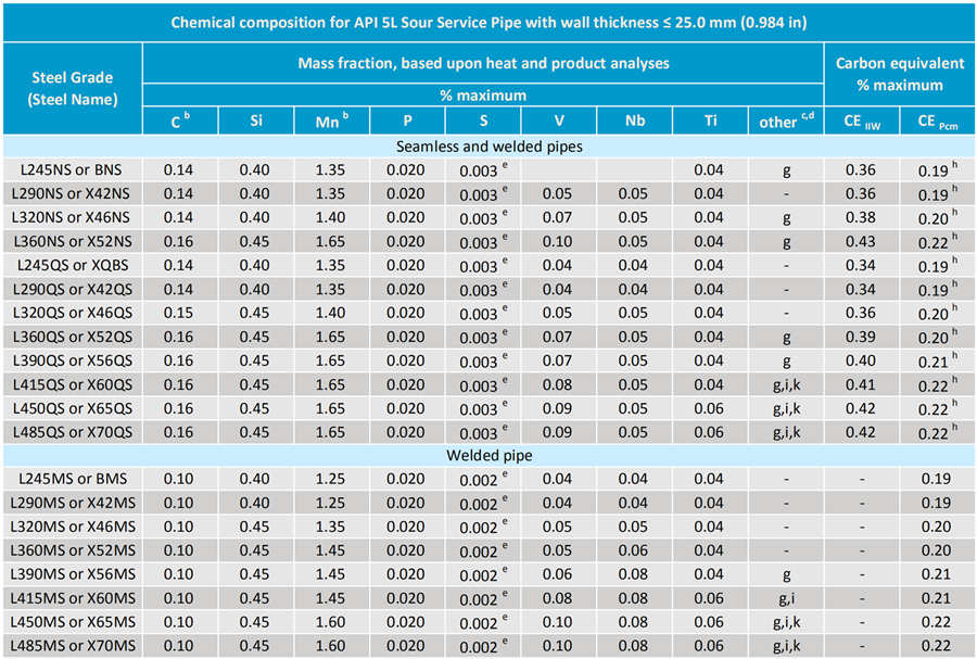 Steel Pipe Diameters Chart