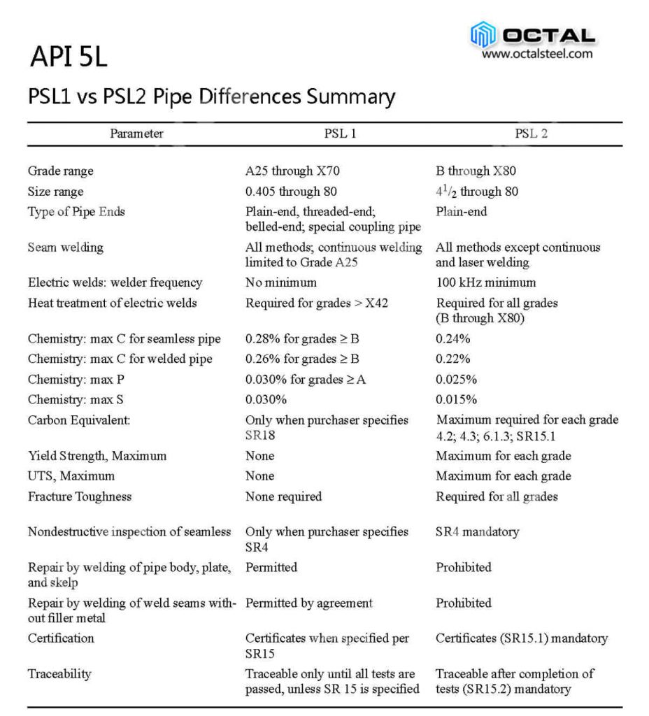 psl1 vs psl2 pipe differences