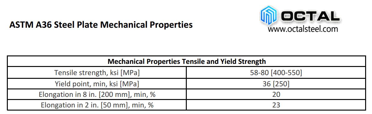 Steel Mechanical Properties Chart