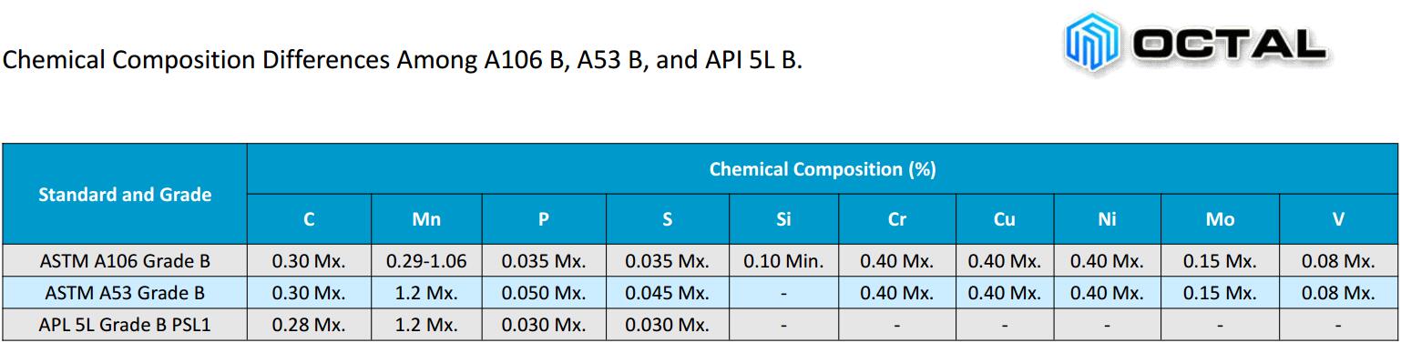 Compre 0 Api 5l / Astm A106 / A53 Gr. Tubo B Carbono Sin Costura De Acero  /tubo e Tubería Sin Costura de China por grosso por 480 USD