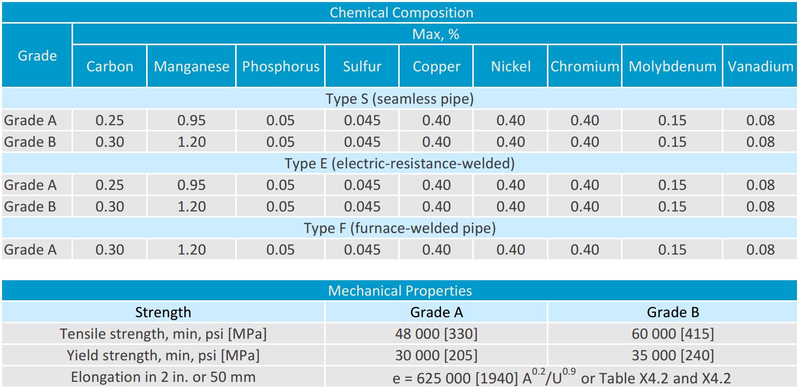 Astm Pipe Grade Chart