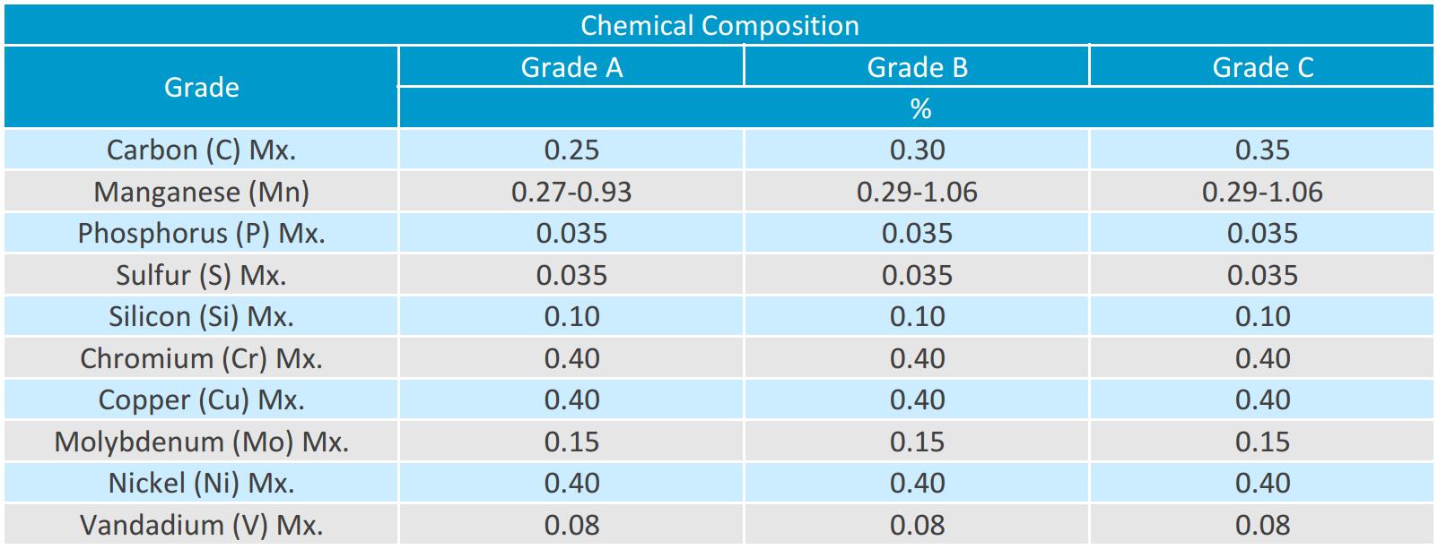 Astm Pipe Grade Chart