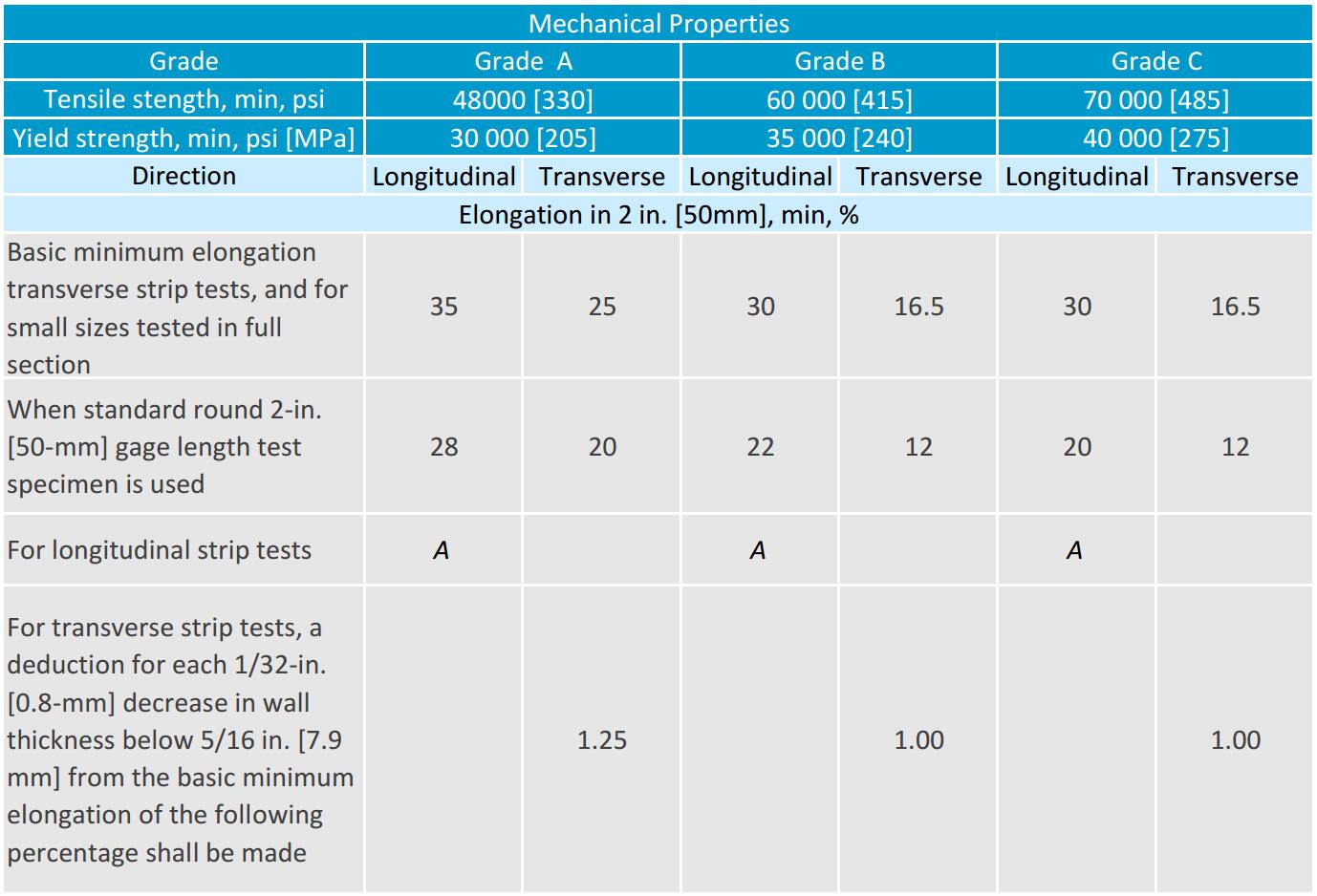 A106 Pipe Size Chart