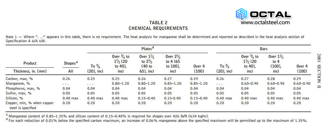 Steel Chemical Composition Chart