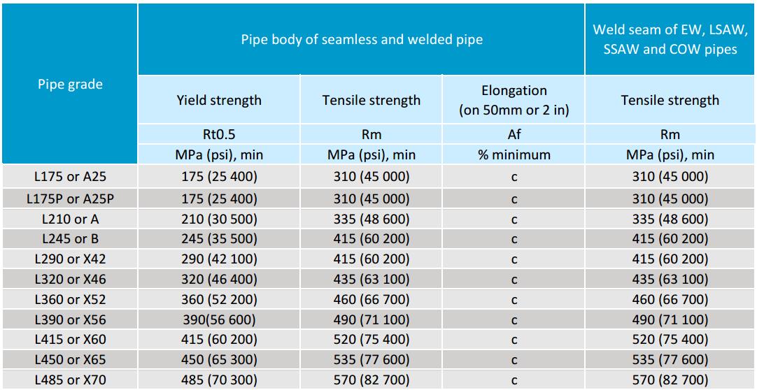 Seamless Pipe Grade Chart