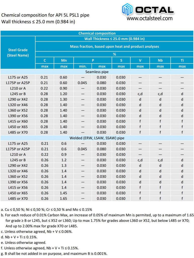 API 5L psl1 pipe chemical composition properties