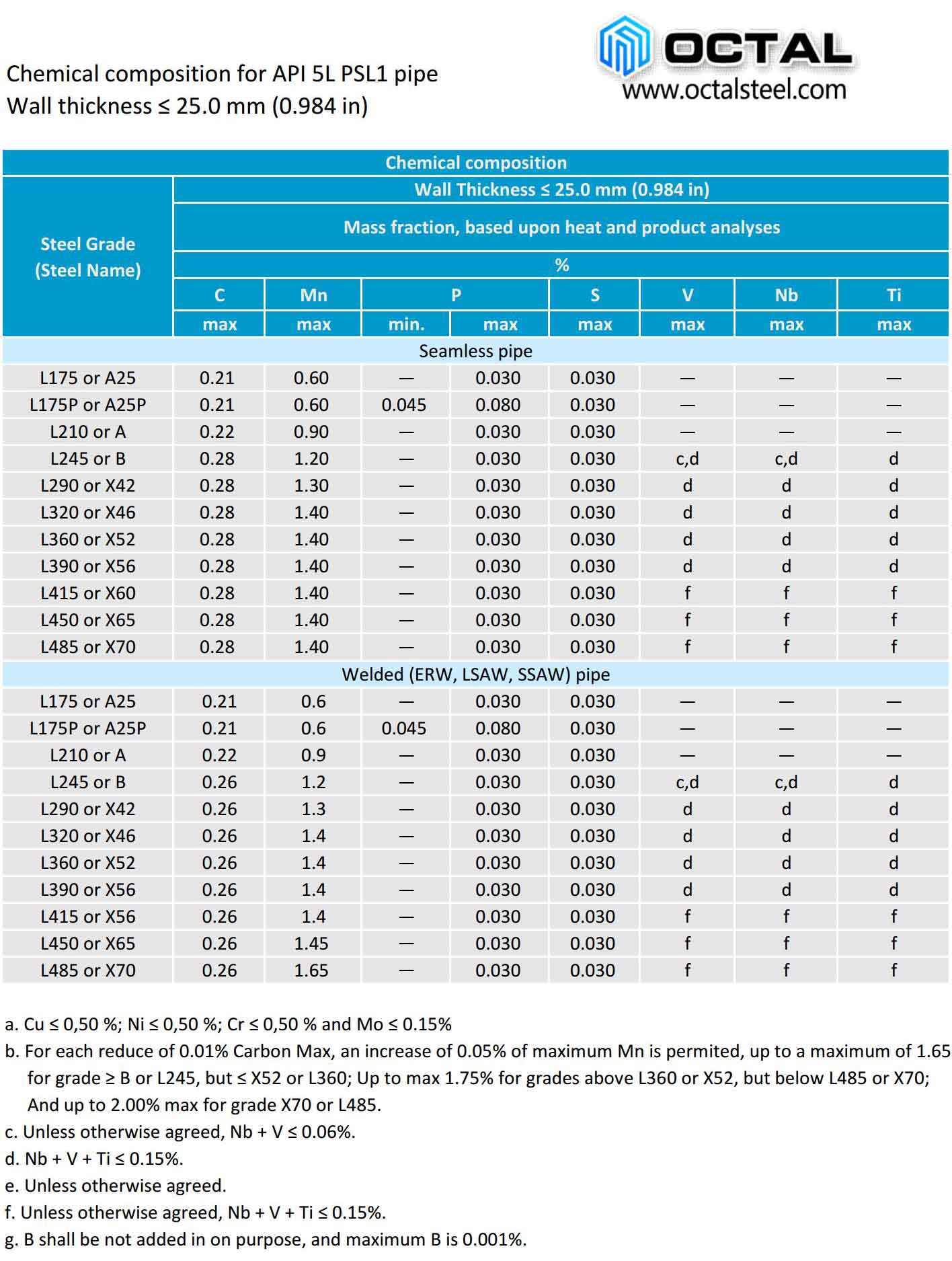 Seamless Pipe Specification Chart