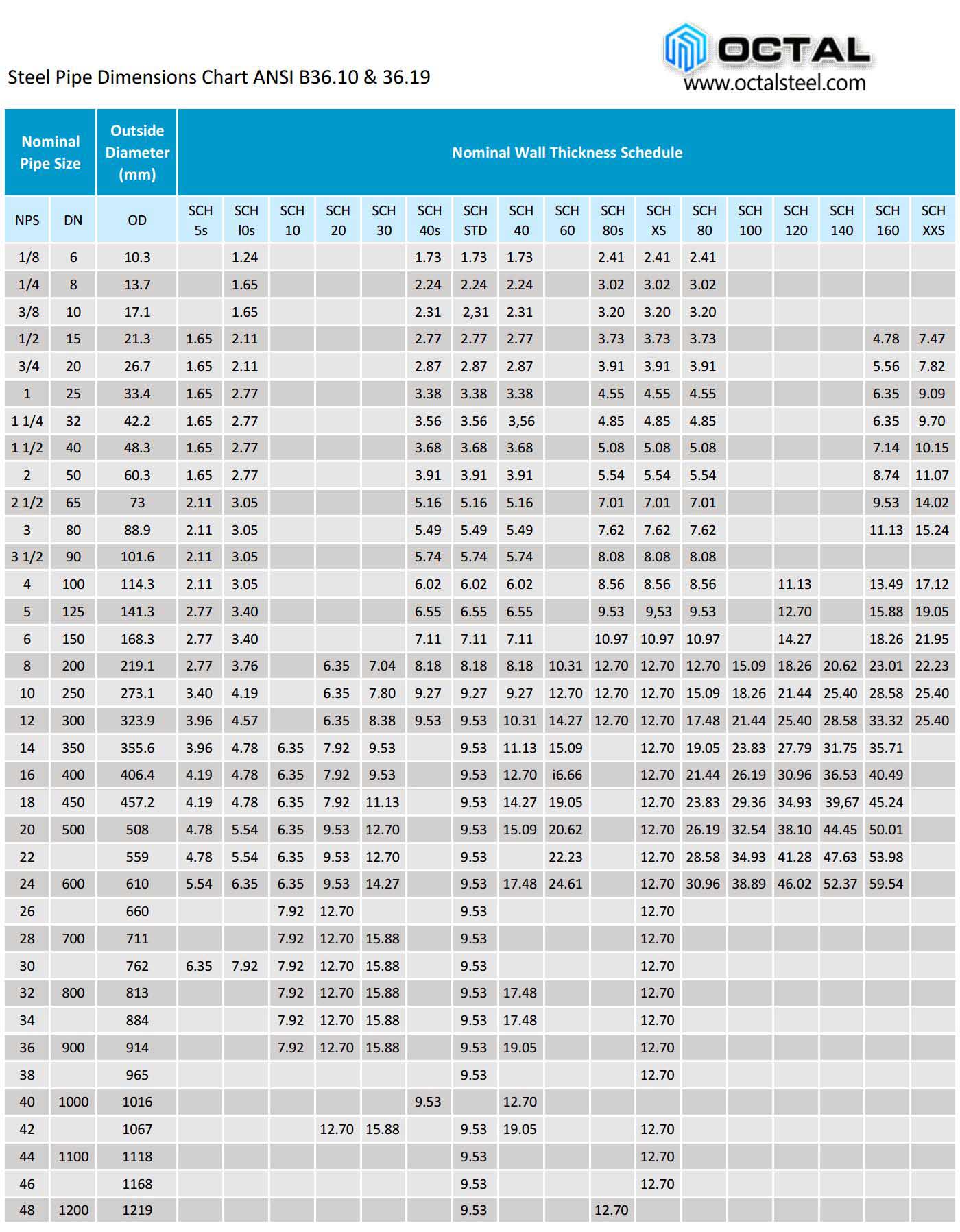 Steel Pipe Dimensions Chart according to ANSI B36.10 and ANSI B36.19