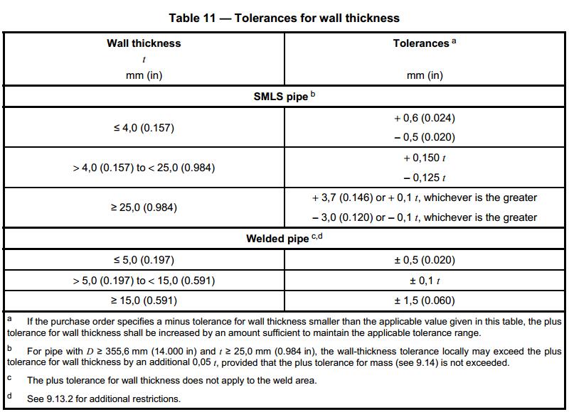 Minimum Pipe Wall Thickness Chart