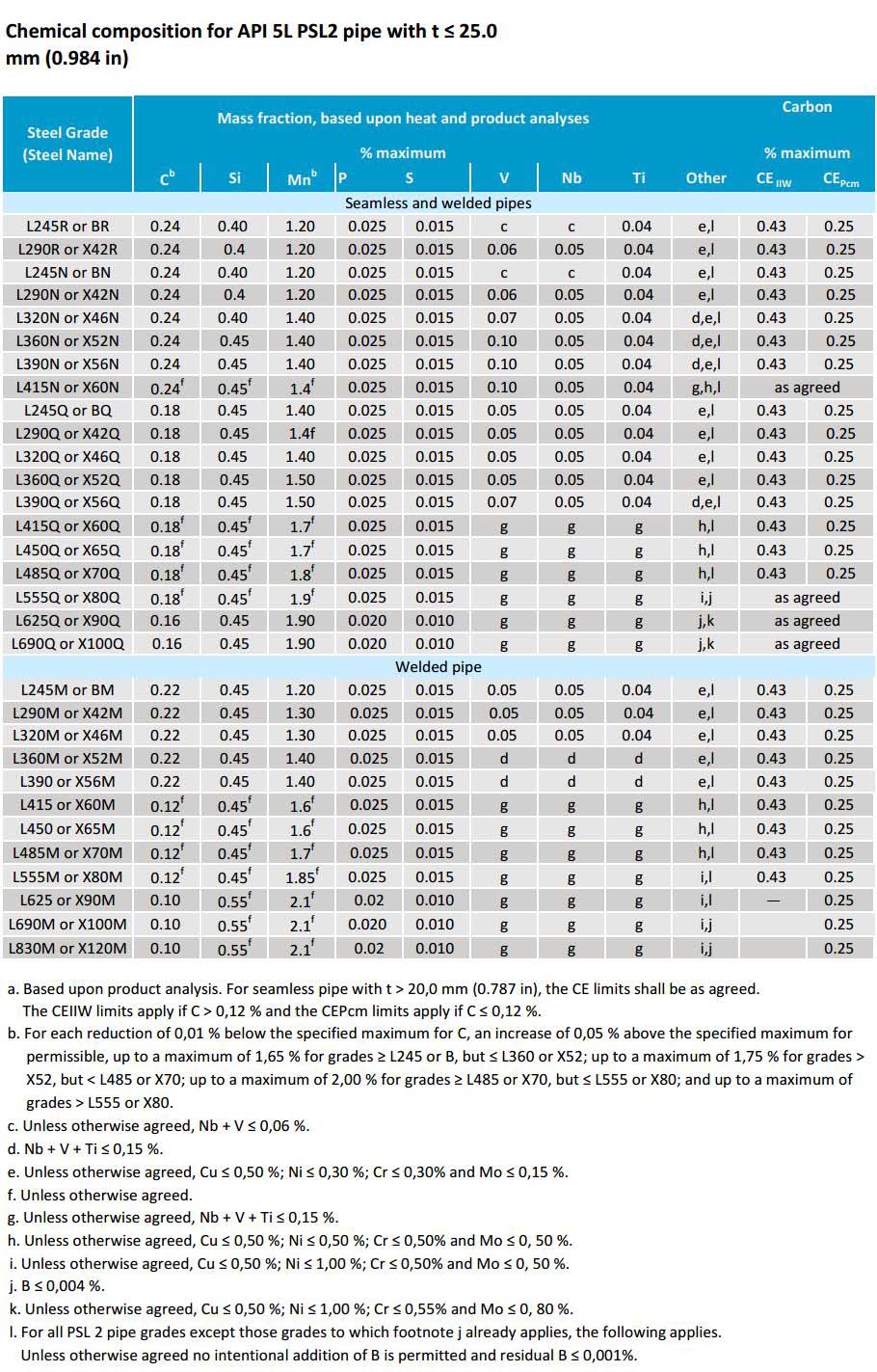 Api 5l Pipe Schedule Chart