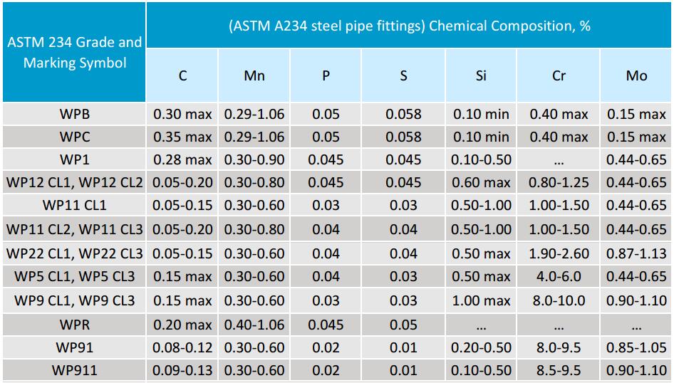 Химический состав стальных фитингов ASTM A234 Химический состав стальных фитингов ASTM A234