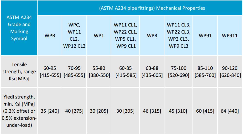 Механическая прочность стальных фитингов ASTM A234 Механическая прочность стальных фитингов ASTM A234