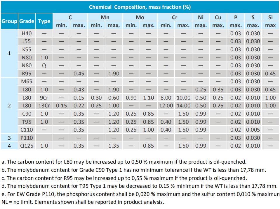 Casing Burst Pressure Chart