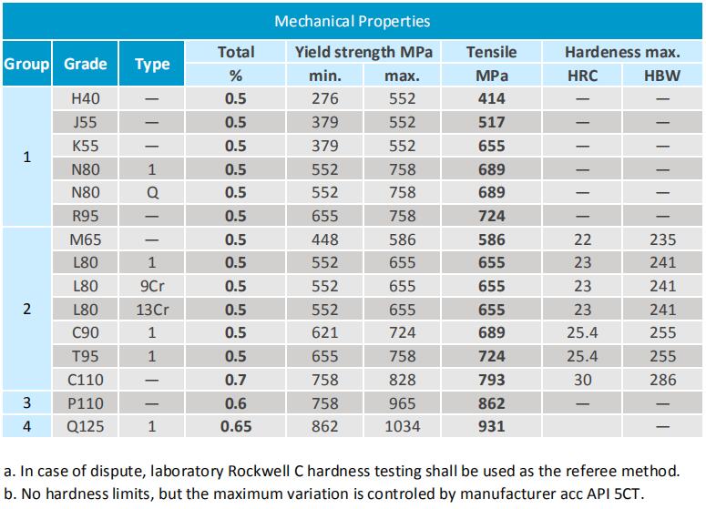 Casing Pipe Chart