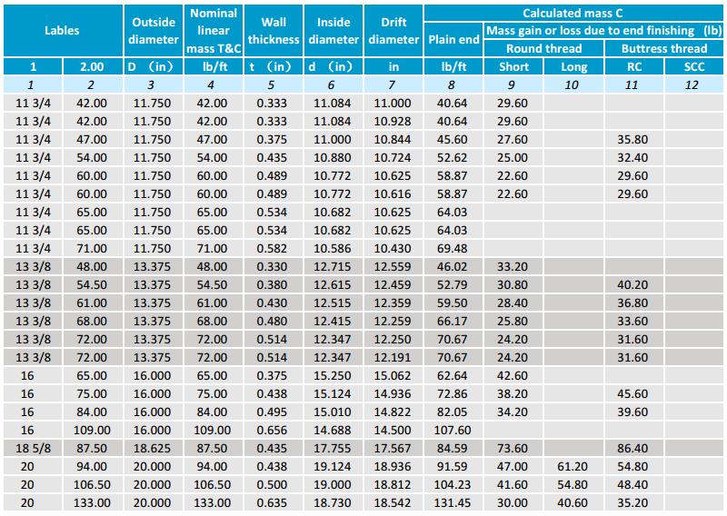 Gas Thread Chart