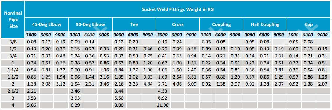 Pipe Fittings Weight Chart In Kg