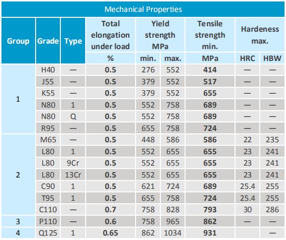 Api 5ct P110 Casing And Tubing Pipe Specification Octal