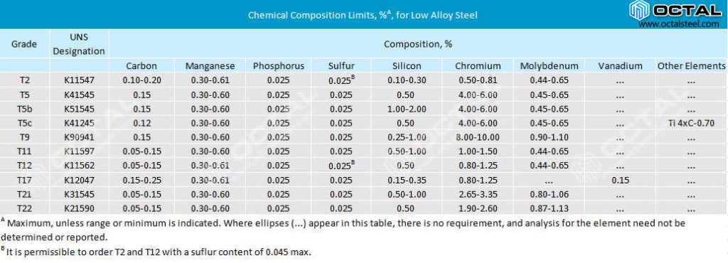 ASTM A213 T11 Tubing / ASME SA213 T11 Tubing Specification - Octal Steel