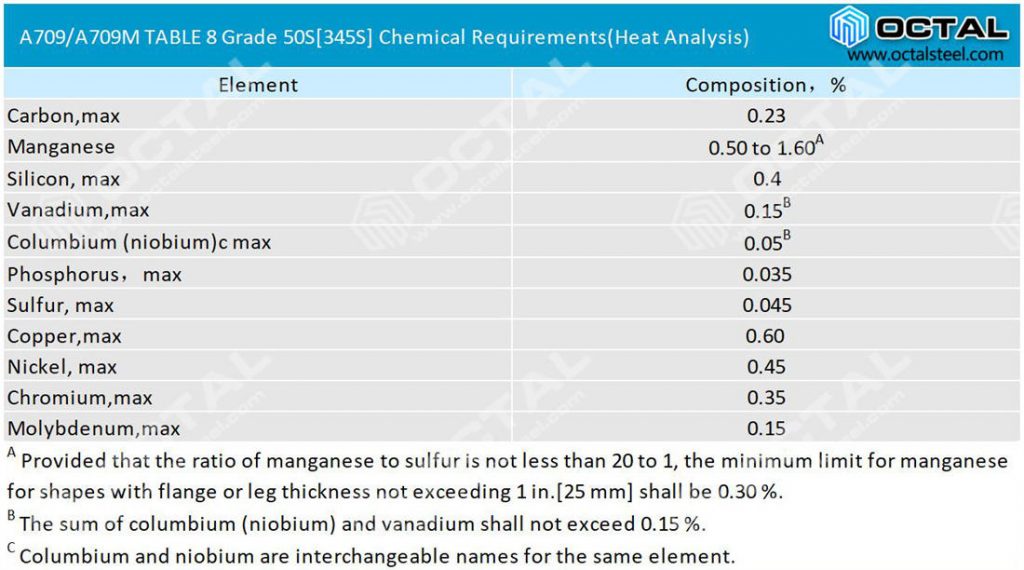 ASTM A790 Grade 50 Steel Plate Specification Octal Steel