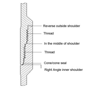 API 5CT Casing and Tubing Connections: An In-depth Guide API 5CT Casing and Tubing Connections: An In-depth Guide