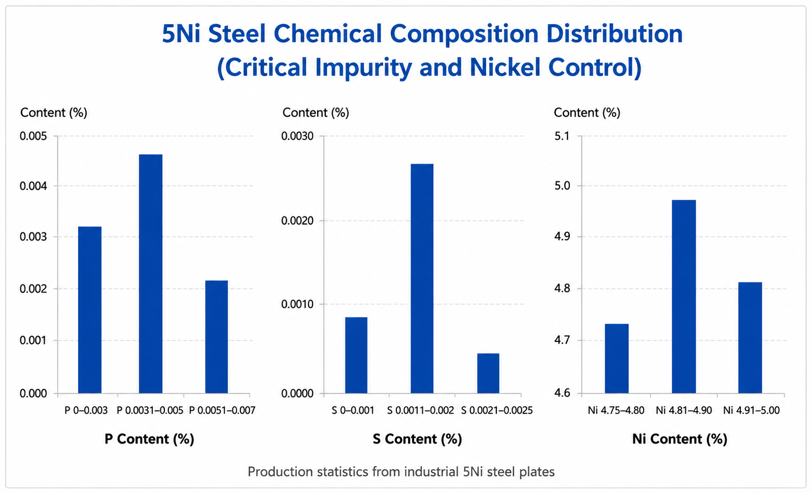 5Ni Steel Chemical Composition Distribution 5Ni Steel Chemical Composition Distribution