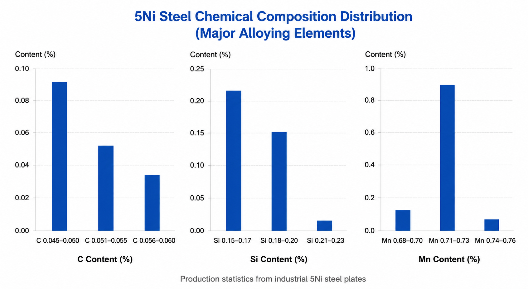 5Ni Steel Chemical Composition Distribution 5Ni Steel Chemical Composition Distribution
