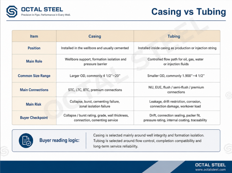 Casing and Tubing