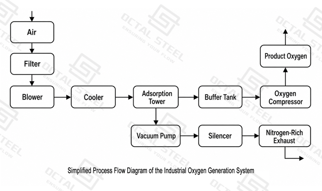 Capita O2 Process Oxygen Generator | VPSA Industrial Oxygen Systems