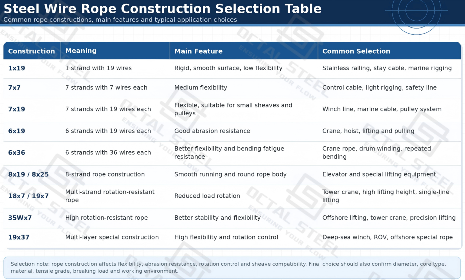 Ss Wire Rope Chart Steel Wire Rope
